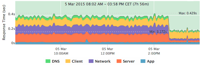 Chargement de la page d'accueil ISIS Performance avec SPDY