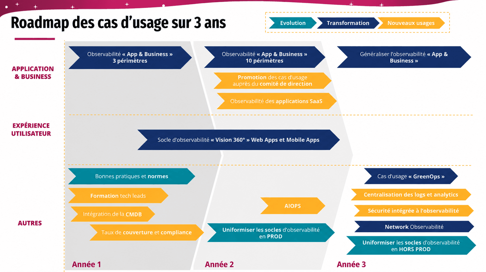 Feuille de route anonymisée : progression des cas d’usage d’observabilité sur trois ans, du socle à leur généralisation.