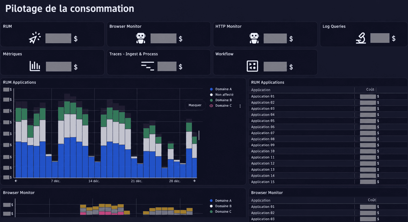 Tableau de bord FinOps anonymisé avec postes de consommation, historique et ventilation par application ; montants masqués.