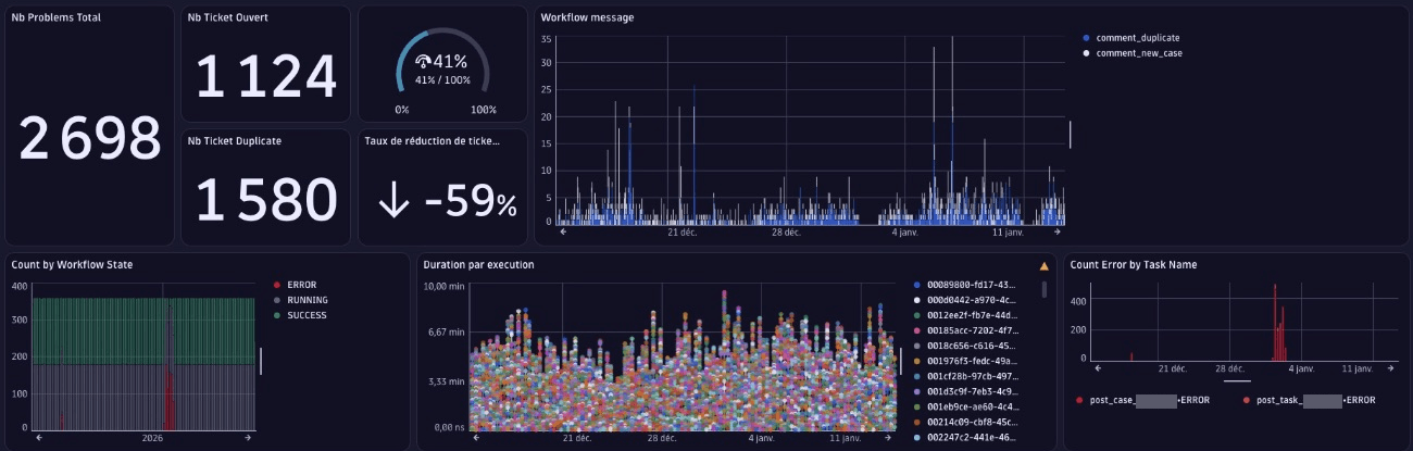 Capture de suivi : 2 698 problèmes, 1 124 tickets ouverts, 1 580 doublons, 41 % et −59 %, avec durées, états et erreurs.