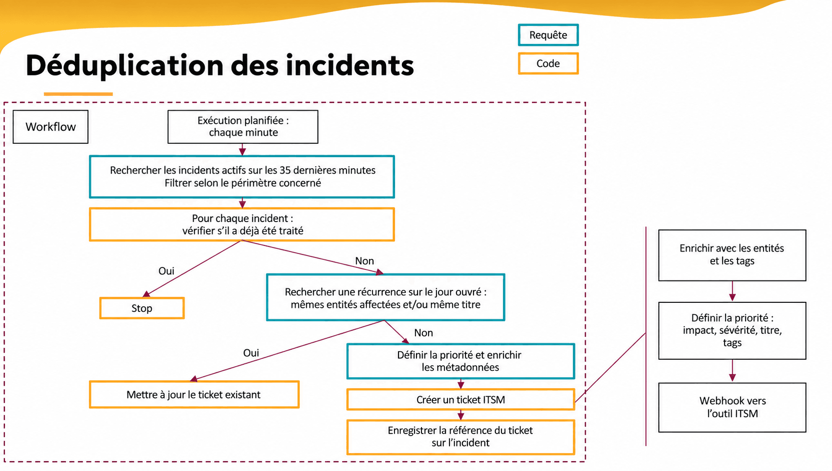 Schéma anonymisé de déduplication : détection des récurrences, enrichissement et création ou mise à jour des tickets ITSM.